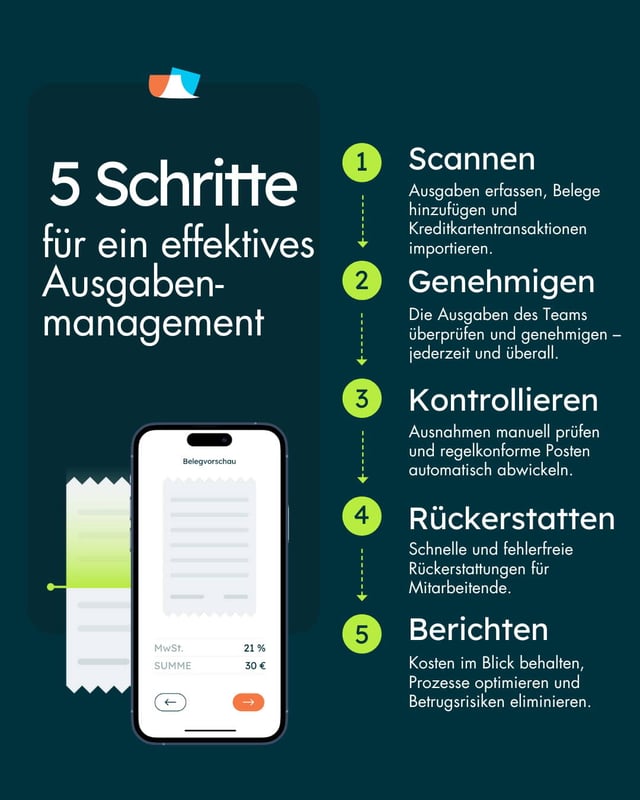 Infografik – 5 Schritte für ein effektives Ausgabenmanagement