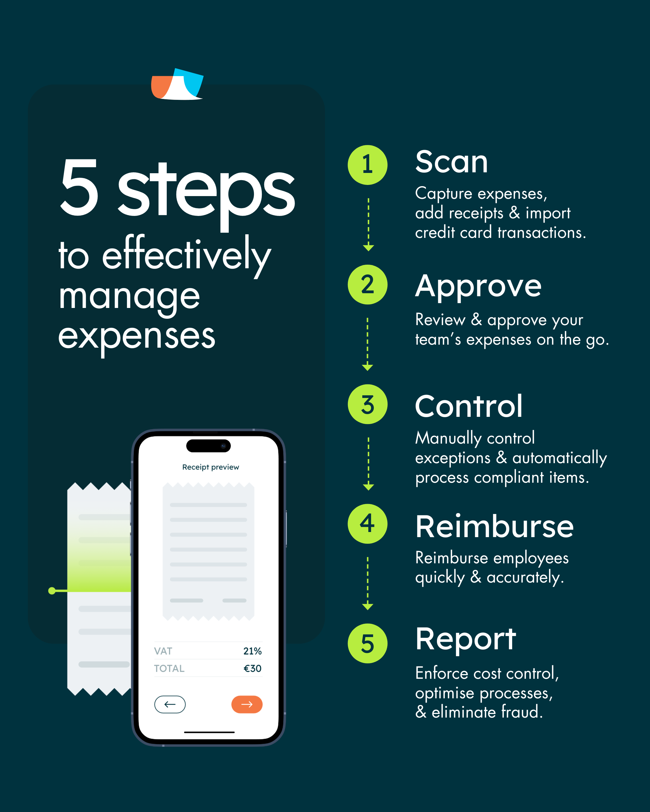 Infographic - 5 steps to effectively manage expenses